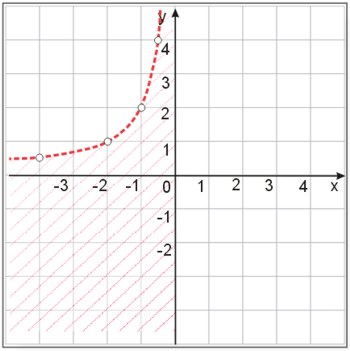 Rozwiązanie graficzne nierówności xy+2>1 - etap 2