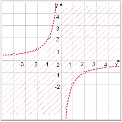 Rozwiązanie graficzne nierówności xy+2>1