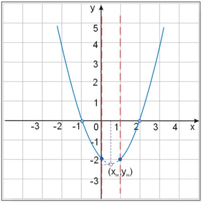 Wykres funkcji f(x)=|x^2-x|-2 - etap 1