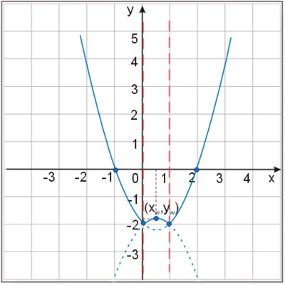 Wykres funkcji f(x)=|x^2-x|-2 - etap 2