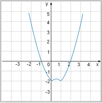 Wykres funkcji f(x)=|x^2-x|-2