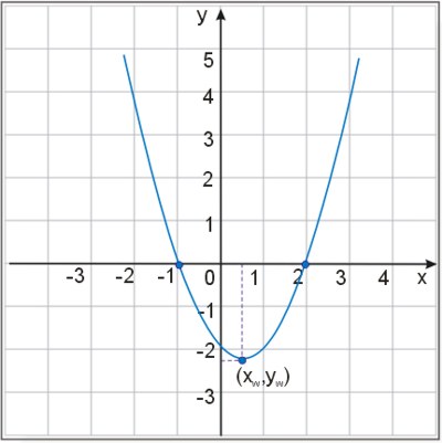 Wykres funkcji f(x)=|x^2|-x-2