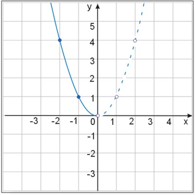 Wykres funkcji - etap 2