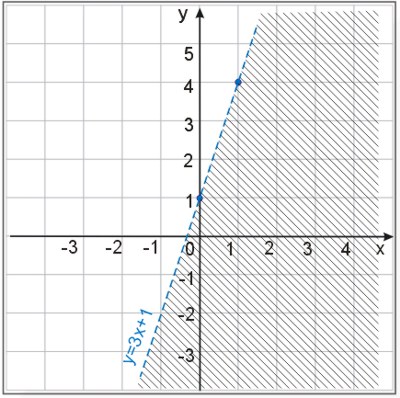 Rozwiązanie graficzne układu nierówności - etap 1