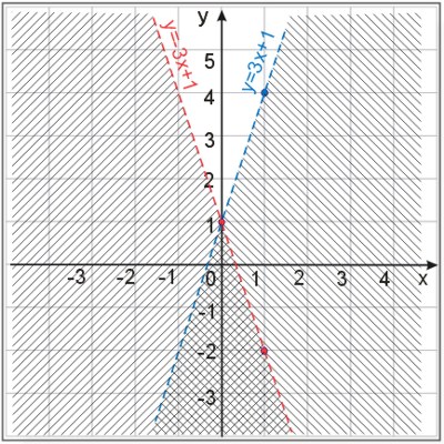 Rozwiązanie graficzne układu nierówności - etap 2