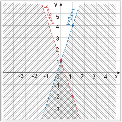 Rozwiązanie graficzne układu nierówności - etap 2