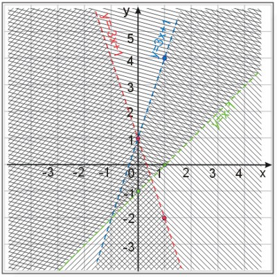 Rozwiązanie graficzne układu nierówności