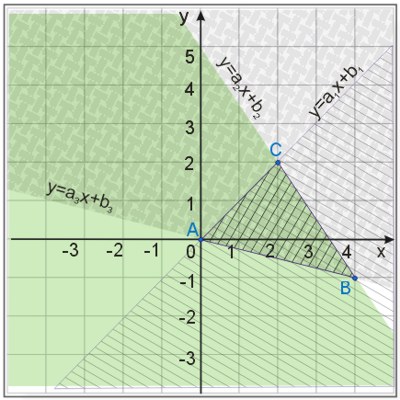 Rozwiązanie graficzne układu nierówności