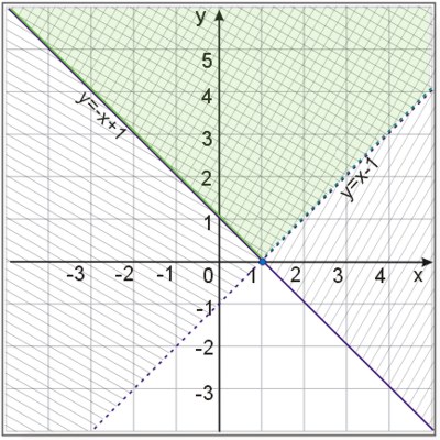 Rozwiązanie graficzne układu nierówności