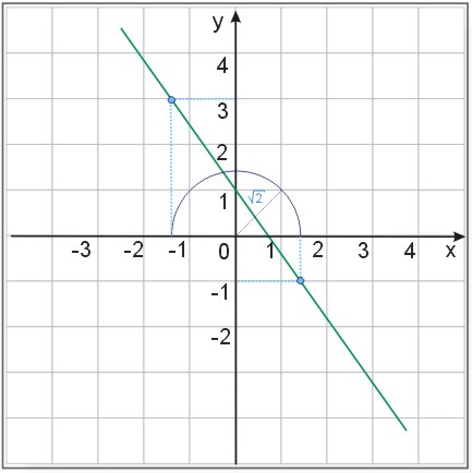 wykres funkcji y=-\sqrt{2}x+1