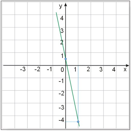 wykres funkcji y=-5x+\frac{1}{2}