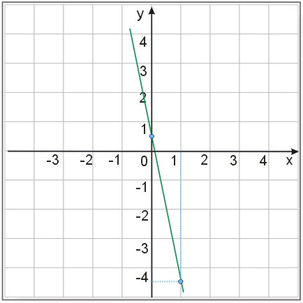 wykres funkcji y=-5x+\frac{1}{2}