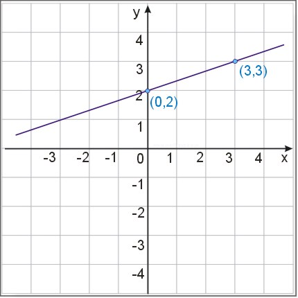 wykres funkcji f(x)=\frac{1}{3}x+2