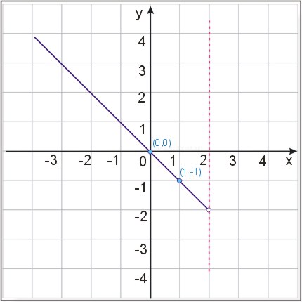 Wykres funkcj f(x)=\begin{cases} -x dla x<2 \\ x-1  dla  x\geq 2\end{cases} - etap 1