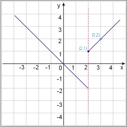 Wykres funkcj f(x)=\begin{cases} -x dla x<2 \\ x-1  dla  x\geq 2\end{cases}