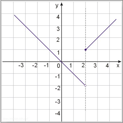 Wykres funkcj f(x)=\begin{cases} -x dla x<2 \\ x-1  dla  x\geq 2\end{cases}
