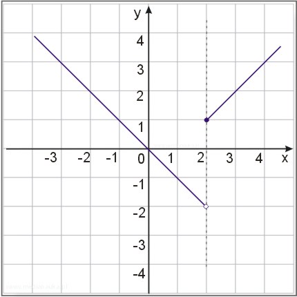 Wykres funkcj f(x)=\begin{cases} -x dla x<2 \\ x-1 dla x\geq 2\end{cases}