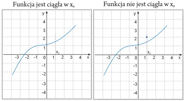 przykłady ciągłości funkcji