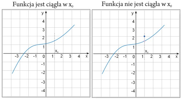 przykłady ciągłości funkcji