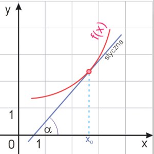 interpretacja geometryczna pochodnej funkcji