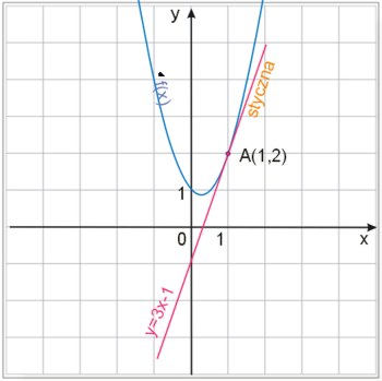równanie stycznej do krzywej