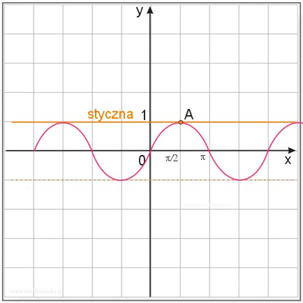 Styczna do sinusoidy
