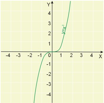 wykres funkcji y=x^3