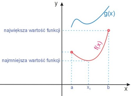 najwieksza i najmniejsza wartość funkcji w przedziale