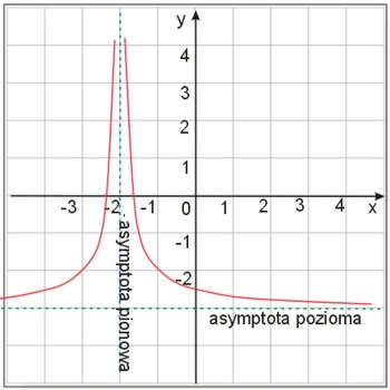 asymptoty wykresu funkcji