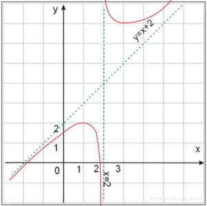 Asymptoty poziome