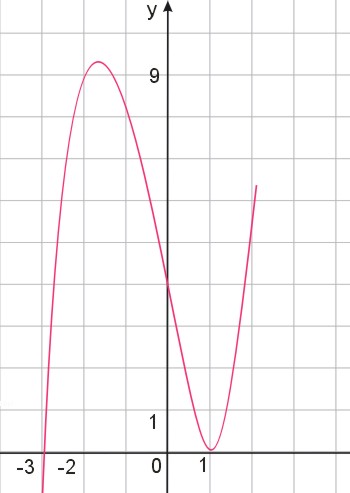 przebieg zmienności funkcji f(x)=x^3+x^2-5x+3