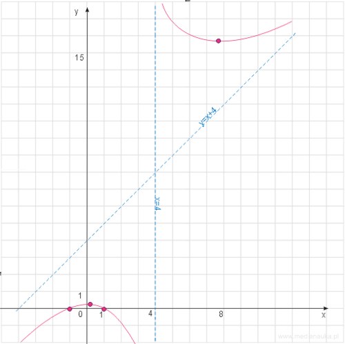 przebieg zmienności funkcji f(x)=\frac{x^2-1}{x-4}