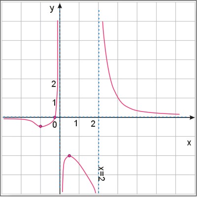 przebieg zmienności funkcji f(x)=\frac{4x+1}{2x^2-4x}