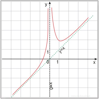 przebieg zmienności funkcji f(x)=\frac{x^3+1}{x^2}