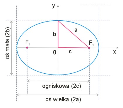 elipsa oś i ogniskowa