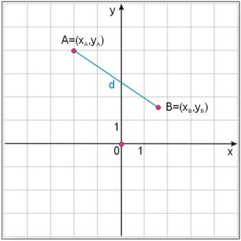 Odległość między punktami w układzie współrzędnych