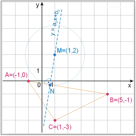 odległość punktu M=(1,2) od trójkąta wyznaczonego przez punkty A=(-1,0), B=(5,-1), C=(1,-3)
