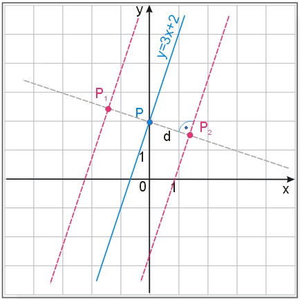 współrzędne punktów, których odległość od prostej y=3x+2 jest równa \sqrt{2}
