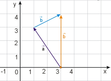 Ilustracja 1 do zadania 672 - dodawanie wektorów