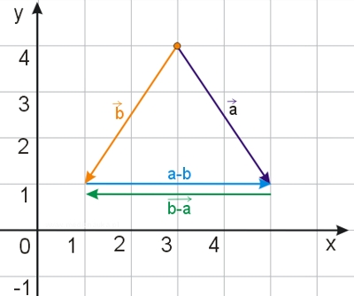 Odejmowanie wektórów - ilustracja do zadania