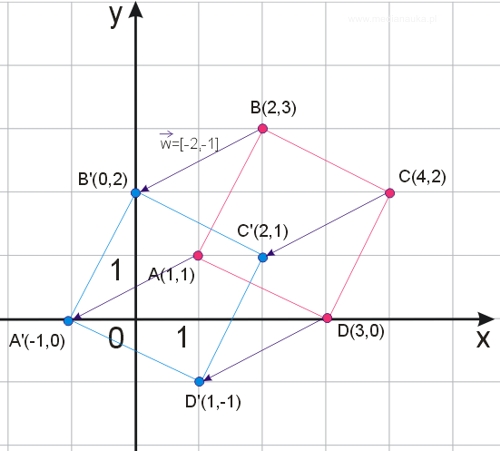 Rozwiązanie graficzne zadania: Znaleźć obraz kwadratu ABCD, gdzie A=(1,1), B=(2,3), C=(4,2), D=(3,0) w translacji o wektor w=[-2,-1].
