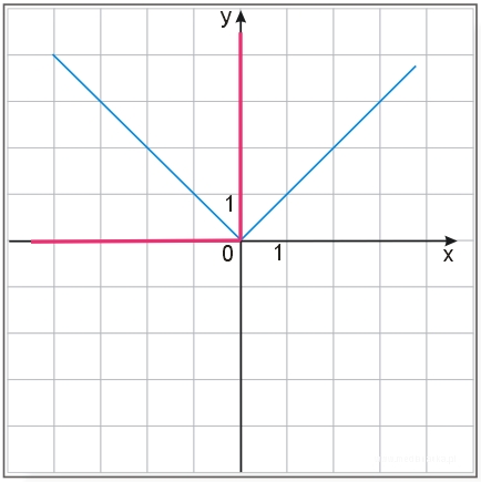 Rozwiązanie graficzne zadania: Znaleźć obraz wykresu funkcji y=|x| w obrocie dookoła początku układu współrzędnych o kąt 45o.