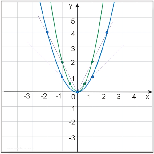 Rozwiązanie graficzne zadania: Znaleźć obraz krzywej y=x^2 w jednokładności o środku w początku układu współrzędnych i skali k=\frac{1}{2}.