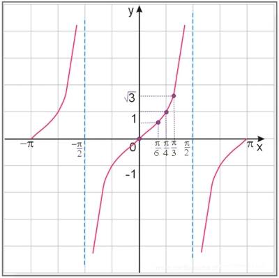 wykres funkcji tangens