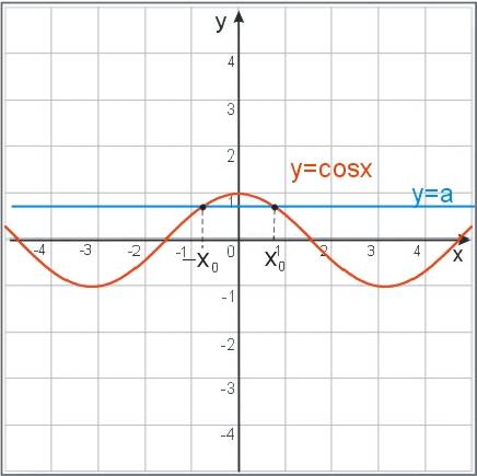 graficzne rozwiązanie równania cosx=a