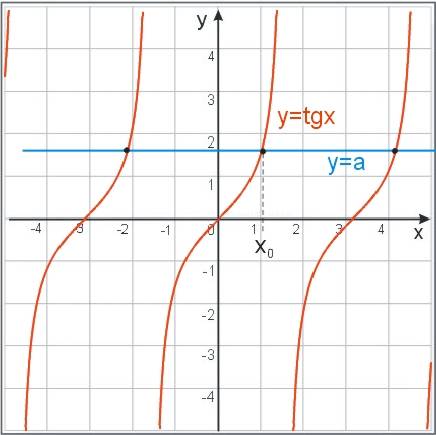 graficzne rozwiązanie równania tgx=a