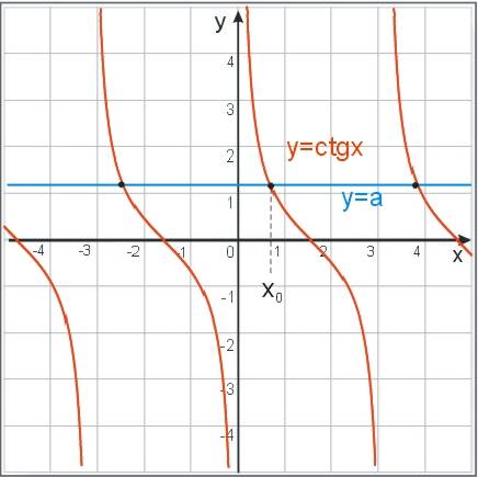 graficzne rozwiązanie równania ctgx=a
