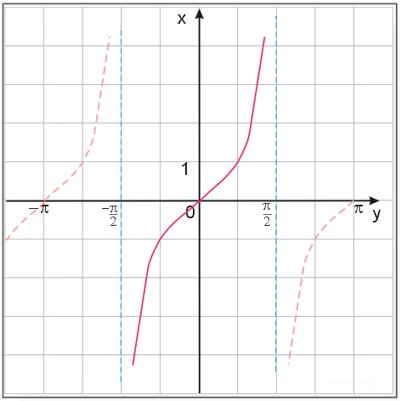 wykres funkcji y=tgx w przedziale