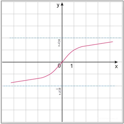 wykres funkcji y=arctgx