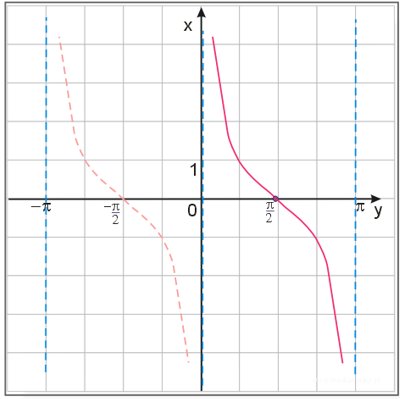wykres funkcji y=ctgx w przedziale